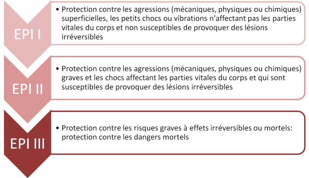 Les classes d'EPI : ce qu'il faut savoir