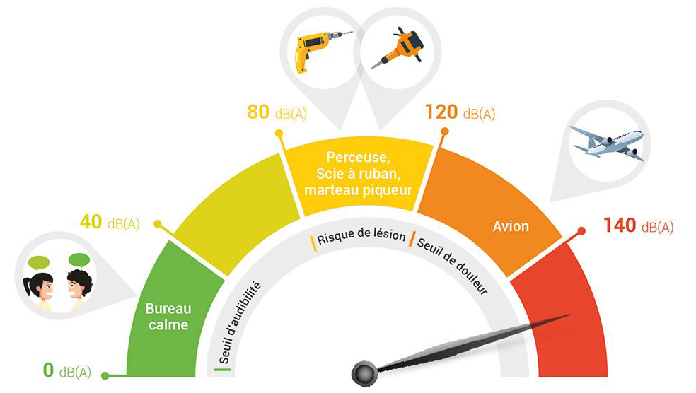 Les niveaux de bruit